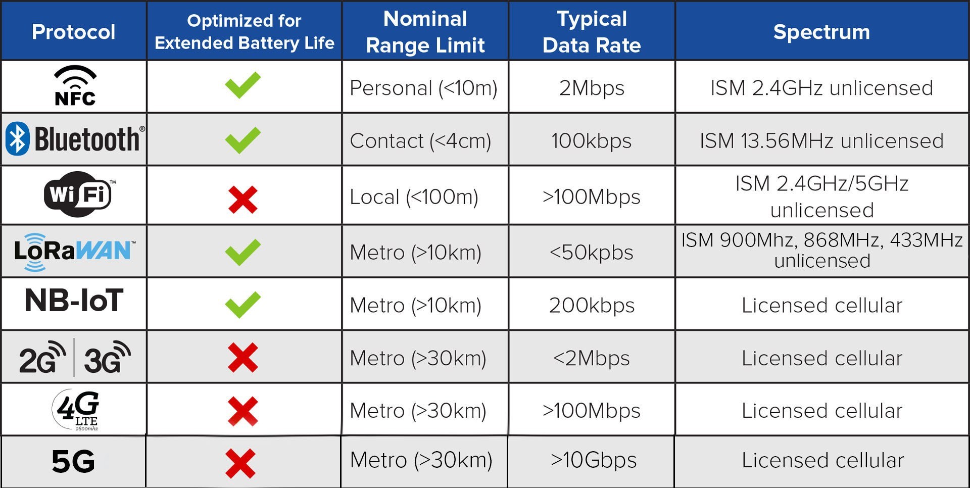 Abracon  Choose the Right IoT Wireless Connectivity Protocol