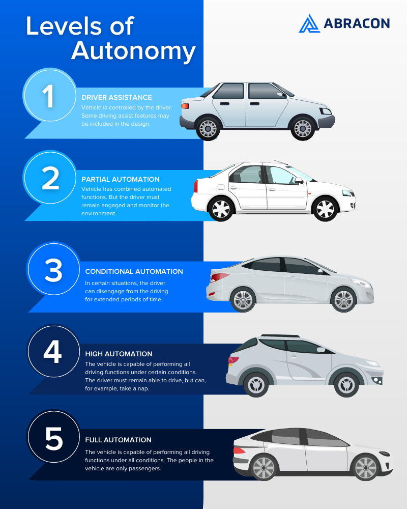 Levels of Vehicle Autonomy Infographic